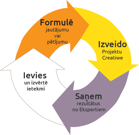 Projekta cikls Creatiwe